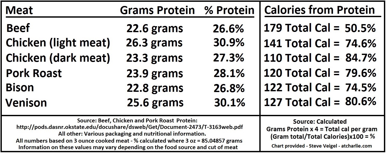 How Much Grams of Protein is in Dog Food?
